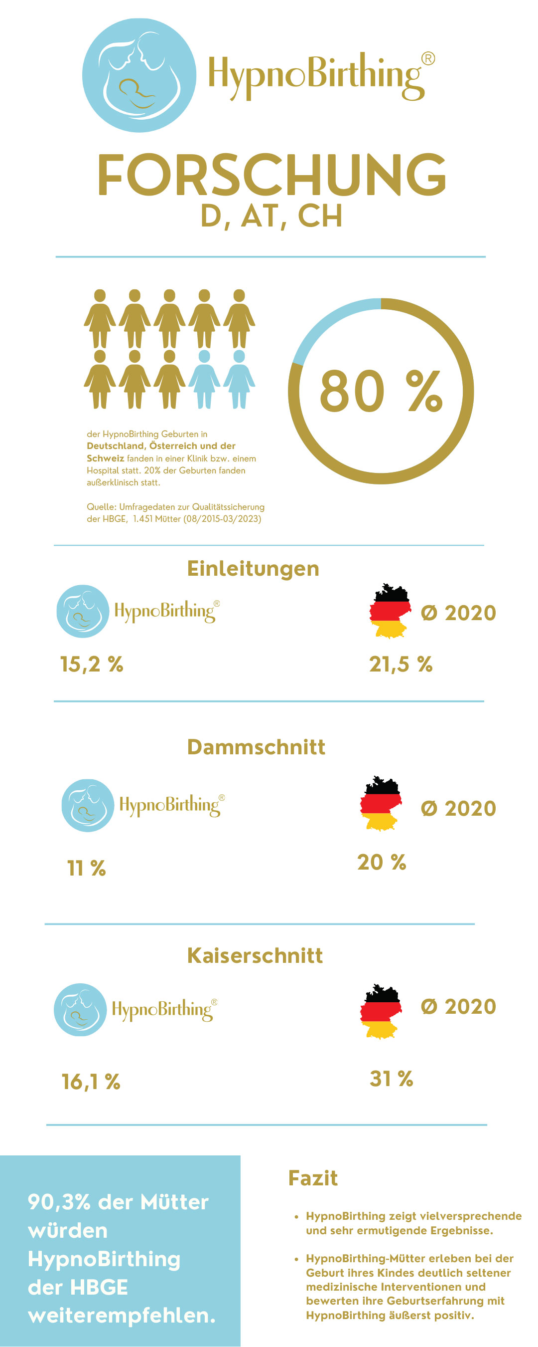 Forschung in Deutschland, Österreich und Schweiz - Hypnobirthing